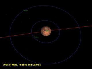 Orbit of Mars, Phobos and Deimos  