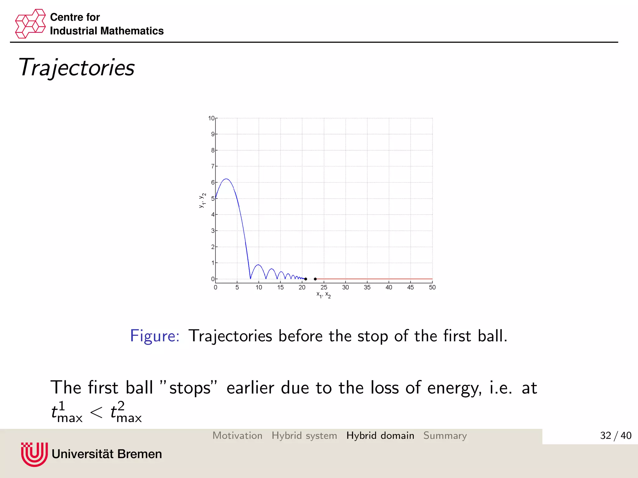 Centre for
Industrial Mathematics
Trajectories
Figure: Trajectories before the stop of the ﬁrst ball.
The ﬁrst ball ”stops” earlier due to the loss of energy, i.e. at
t1
max < t2
max
32 / 40Motivation Hybrid system Hybrid domain Summary
 