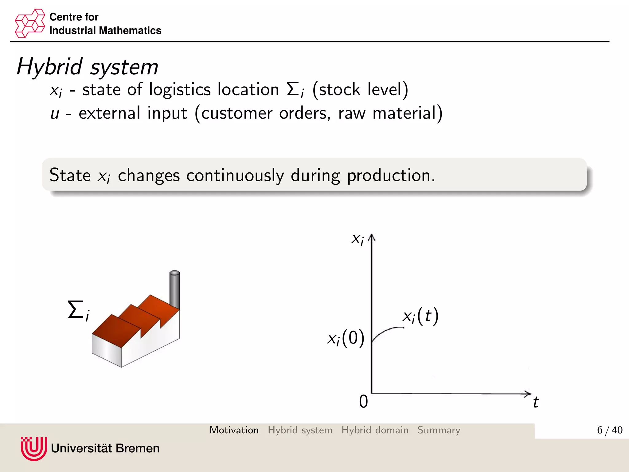 Centre for
Industrial Mathematics
Hybrid system
xi - state of logistics location Σi (stock level)
u - external input (customer orders, raw material)
State xi changes continuously during production.
Σi
t0
xi (0)
xi (t)
xi
6 / 40Motivation Hybrid system Hybrid domain Summary
 
