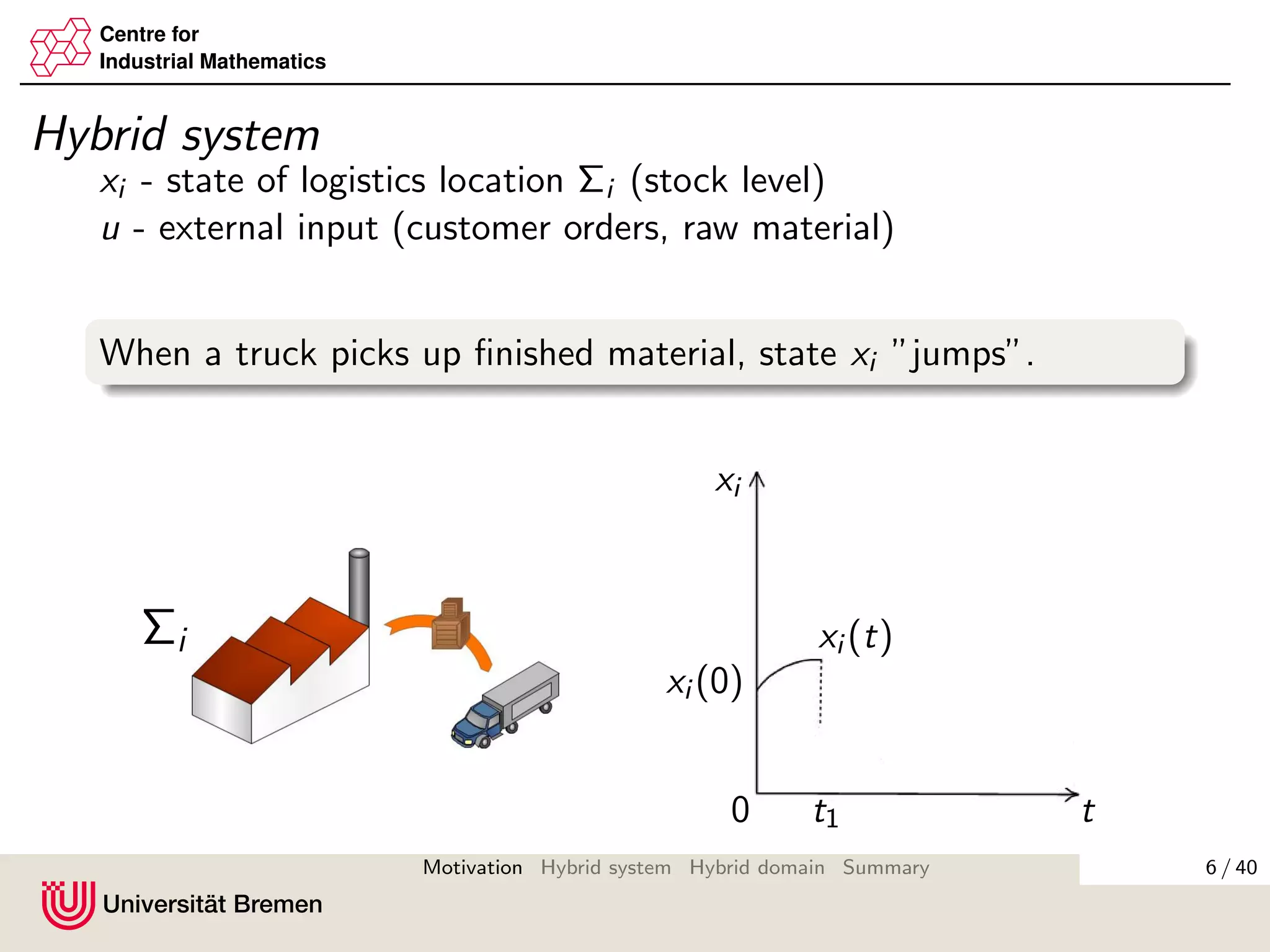 Centre for
Industrial Mathematics
Hybrid system
xi - state of logistics location Σi (stock level)
u - external input (customer orders, raw material)
When a truck picks up ﬁnished material, state xi ”jumps”.
Σi
t0
xi (0)
xi (t)
t1
xi
6 / 40Motivation Hybrid system Hybrid domain Summary
 