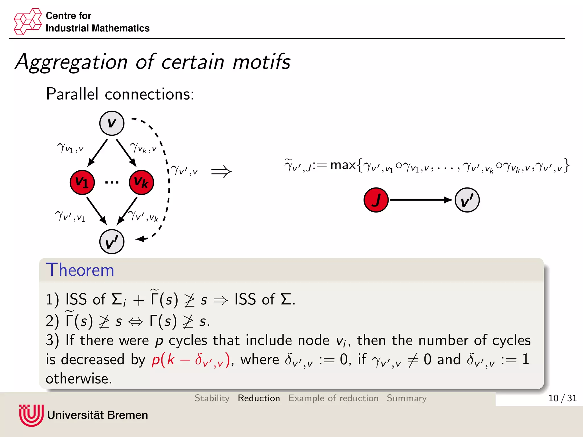 Centre for
Industrial Mathematics
Aggregation of certain motifs
Parallel connections:
vvv
v1v1v1
γv1,v γvk ,v
vkvkvk
vvv
γv ,v1
γv ,vk
...
γv ,v ⇒
JJJ vvv
γv ,J := max{γv ,v1
◦γv1,v , . . . , γv ,vk
◦γvk ,v ,γv ,v }
Theorem
1) ISS of Σi + Γ(s) ≥ s ⇒ ISS of Σ.
2) Γ(s) ≥ s ⇔ Γ(s) ≥ s.
3) If there were p cycles that include node vi , then the number of cycles
is decreased by p(k − δv ,v ), where δv ,v := 0, if γv ,v = 0 and δv ,v := 1
otherwise.
10 / 31Stability Reduction Example of reduction Summary
 
