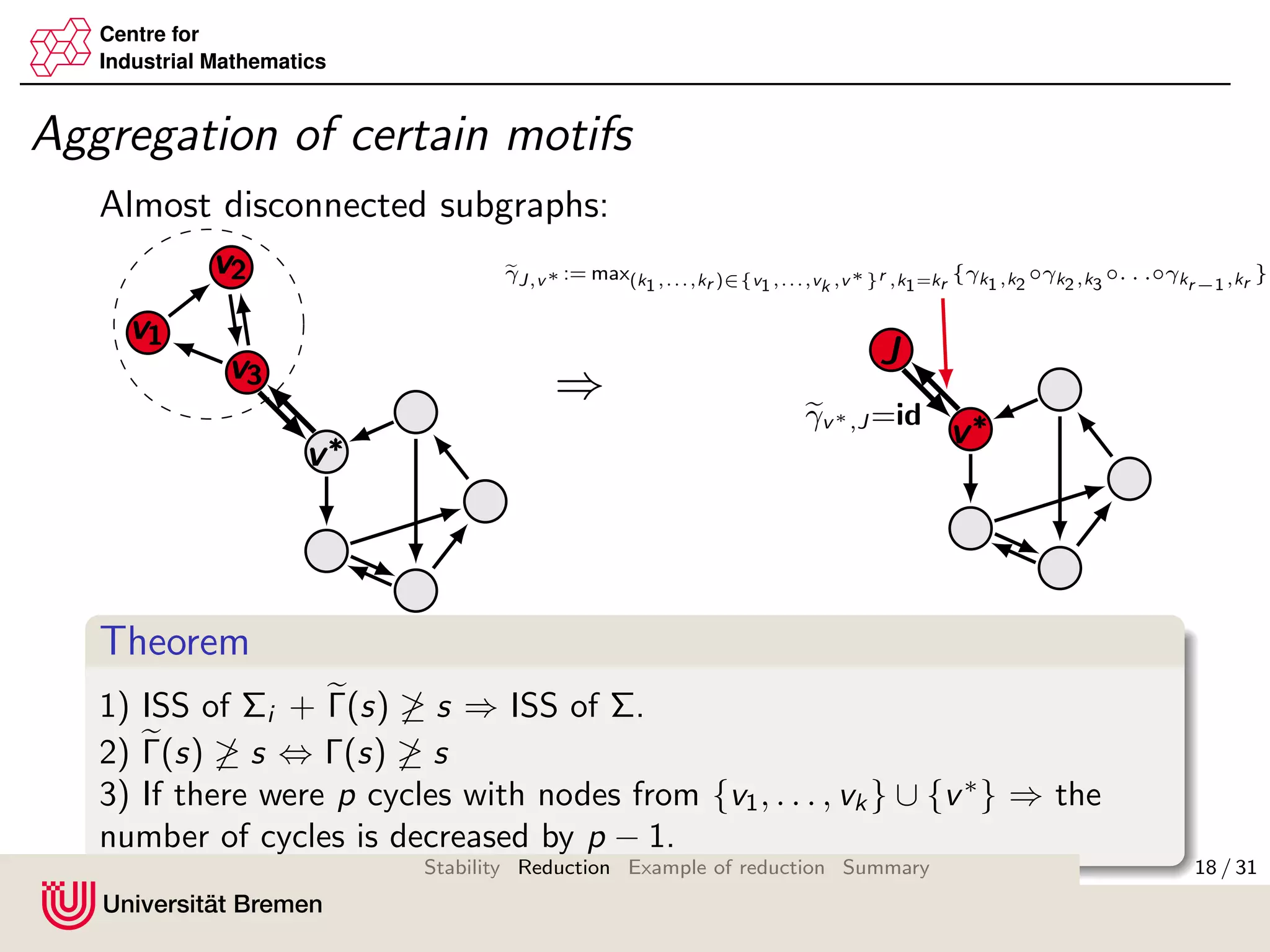 Centre for
Industrial Mathematics
Aggregation of certain motifs
Almost disconnected subgraphs:
v1v1v1
v2v2v2
v3v3v3
v∗v∗
v∗
⇒
v∗v∗
v∗
JJJ
γJ,v∗ := max(k1,...,kr )∈{v1,...,vk ,v∗}r ,k1=kr
{γk1,k2
◦γk2,k3
◦. . .◦γkr−1,kr }
γv∗,J =id
Theorem
1) ISS of Σi + Γ(s) ≥ s ⇒ ISS of Σ.
2) Γ(s) ≥ s ⇔ Γ(s) ≥ s
3) If there were p cycles with nodes from {v1, . . . , vk } ∪ {v∗
} ⇒ the
number of cycles is decreased by p − 1.
18 / 31Stability Reduction Example of reduction Summary
 