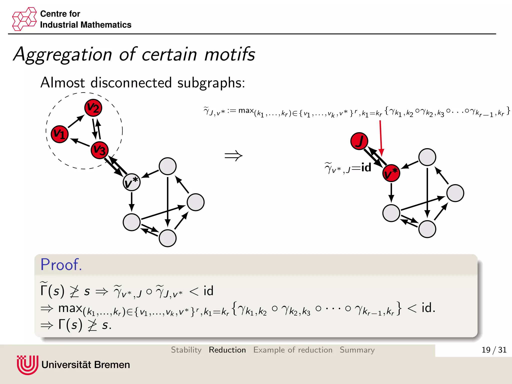 Centre for
Industrial Mathematics
Aggregation of certain motifs
Almost disconnected subgraphs:
v1v1v1
v2v2v2
v3v3v3
v∗v∗
v∗
⇒
v∗v∗
v∗
JJJ
γJ,v∗ := max(k1,...,kr )∈{v1,...,vk ,v∗}r ,k1=kr
{γk1,k2
◦γk2,k3
◦. . .◦γkr−1,kr }
γv∗,J =id
Proof.
Γ(s) ≥ s ⇒ γv∗,J ◦ γJ,v∗ < id
⇒ max(k1,...,kr )∈{v1,...,vk ,v∗}r ,k1=kr
{γk1,k2
◦ γk2,k3
◦ · · · ◦ γkr−1,kr
} < id.
⇒ Γ(s) ≥ s.
19 / 31Stability Reduction Example of reduction Summary
 