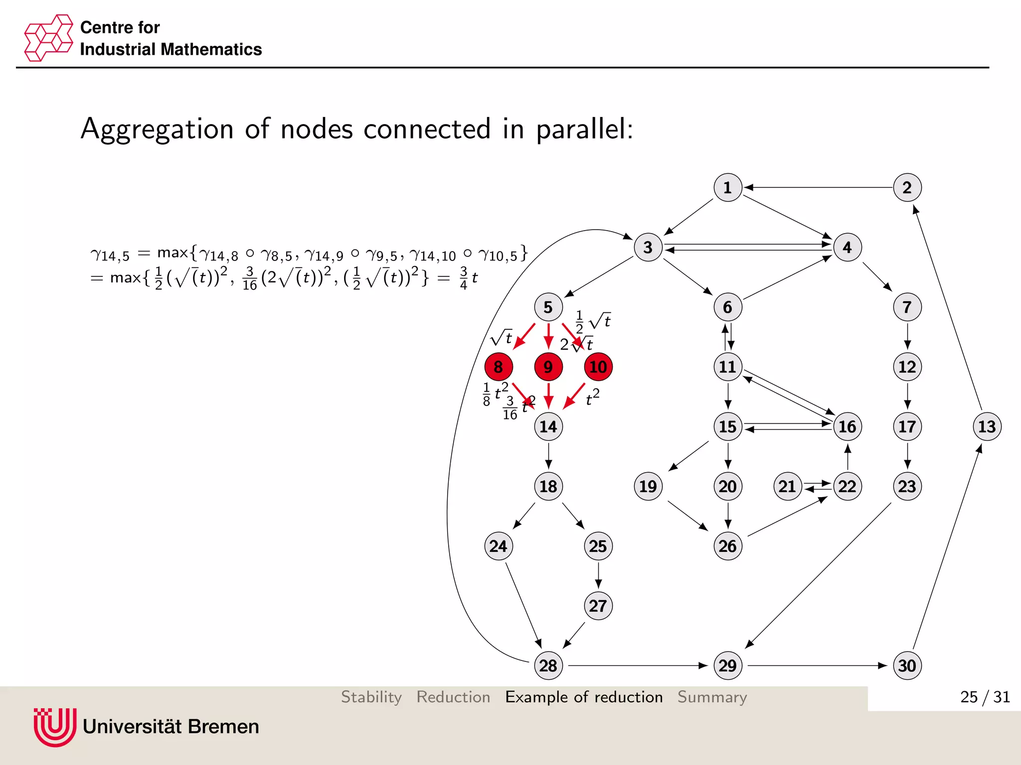 Centre for
Industrial Mathematics
Aggregation of nodes connected in parallel:
111 222
333 444
555 666 777
888 999 101010 111111 121212
131313141414 151515 161616 171717
181818 191919 202020 212121 222222 232323
242424 252525 262626
272727
282828 292929 303030
√
t
1
2
√
t
2
√
t
1
8
t2
3
16
t2 t2
γ14,5 = max{γ14,8 ◦ γ8,5, γ14,9 ◦ γ9,5, γ14,10 ◦ γ10,5}
= max{ 1
2
( (t))2
, 3
16
(2 (t))2
, ( 1
2
(t))2
} = 3
4
t
25 / 31Stability Reduction Example of reduction Summary
 