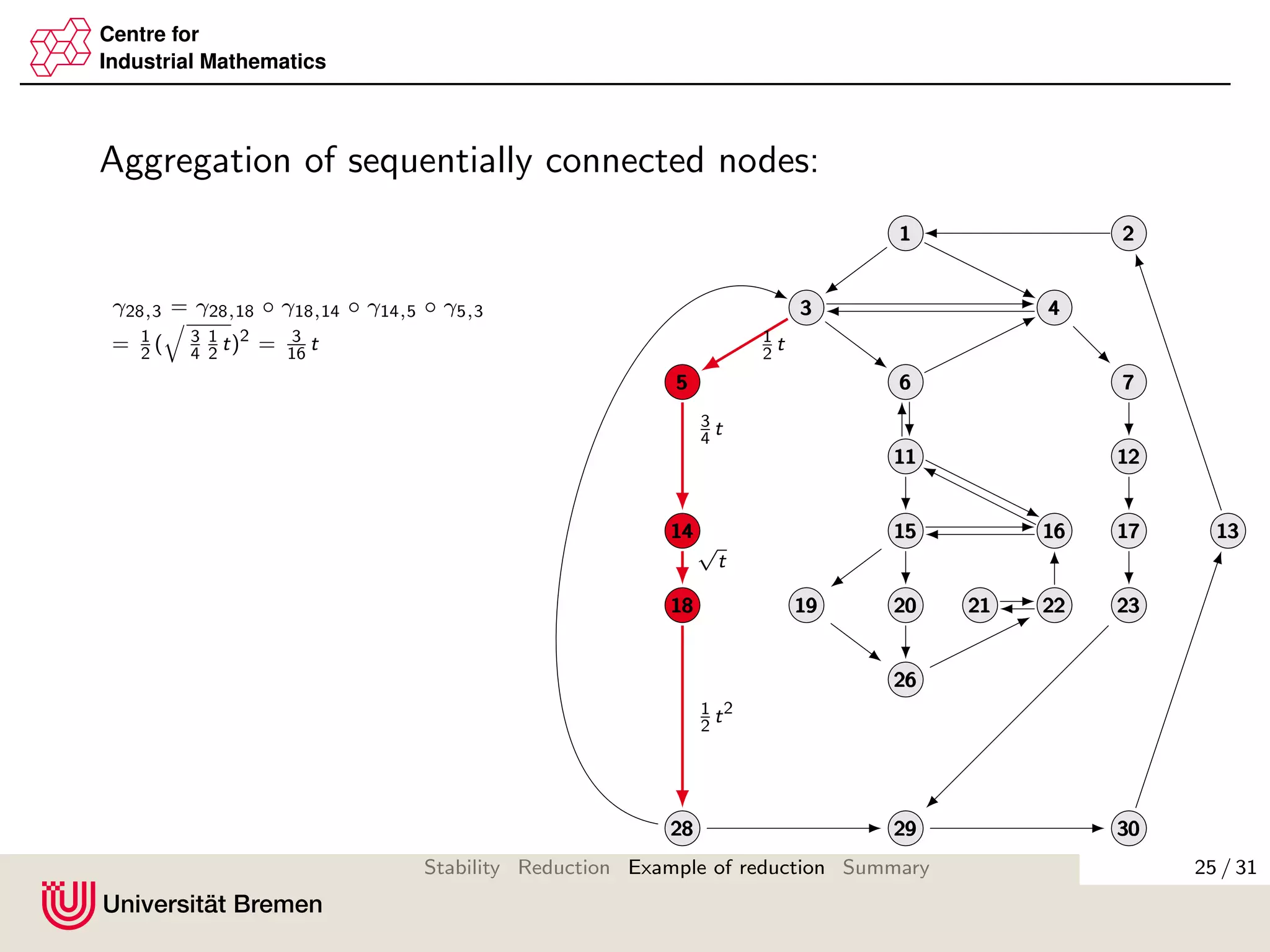 Centre for
Industrial Mathematics
Aggregation of sequentially connected nodes:
111 222
333 444
555 666 777
111111 121212
131313141414 151515 161616 171717
181818 191919 202020 212121 222222 232323
262626
282828 292929 303030
1
2
t
3
4
t
√
t
1
2
t2
γ28,3 = γ28,18 ◦ γ18,14 ◦ γ14,5 ◦ γ5,3
= 1
2
( 3
4
1
2
t)2
= 3
16
t
25 / 31Stability Reduction Example of reduction Summary
 
