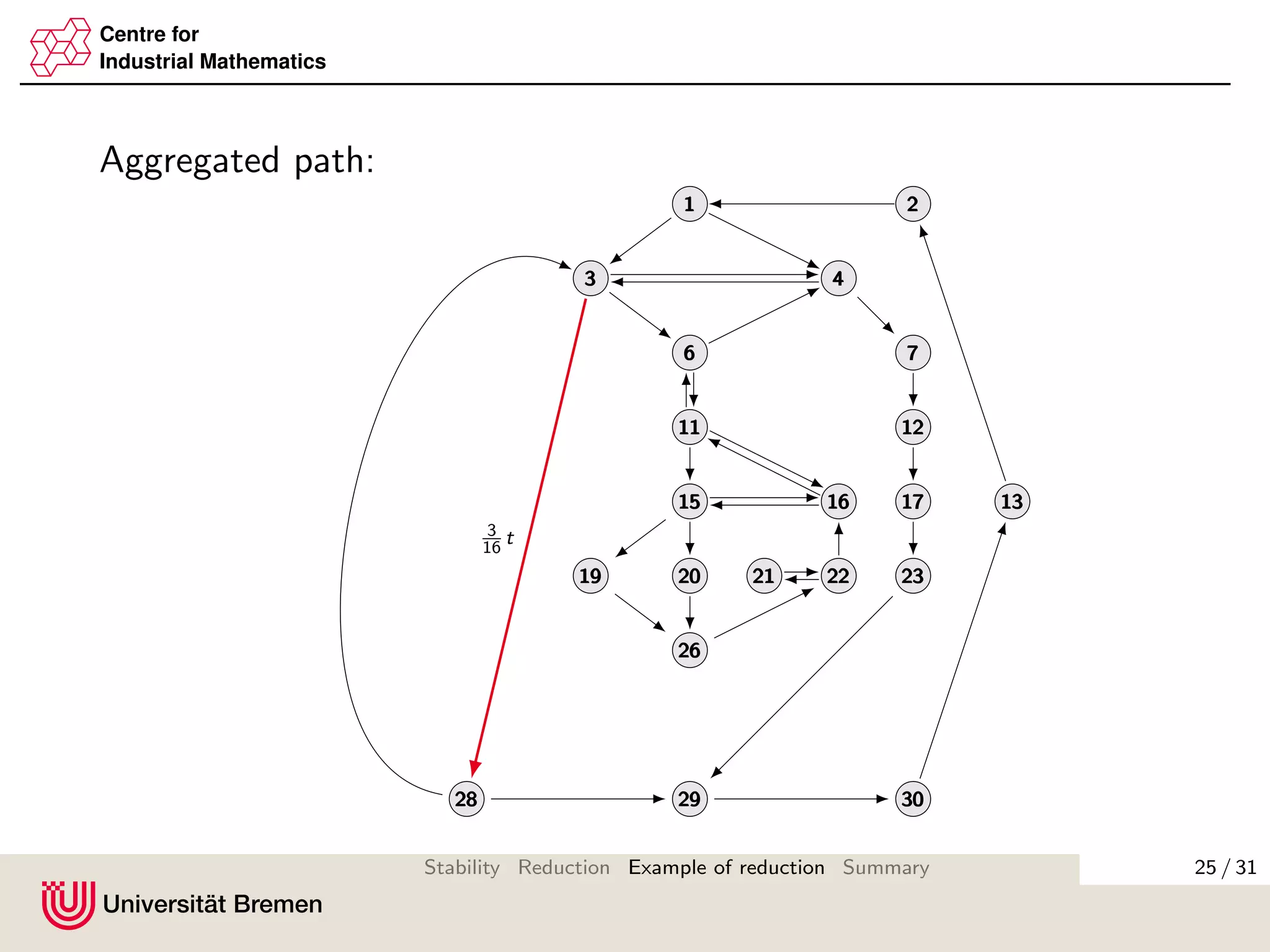Centre for
Industrial Mathematics
Aggregated path:
111 222
333 444
666 777
111111 121212
131313151515 161616 171717
191919 202020 212121 222222 232323
262626
282828 292929 303030
3
16
t
25 / 31Stability Reduction Example of reduction Summary
 