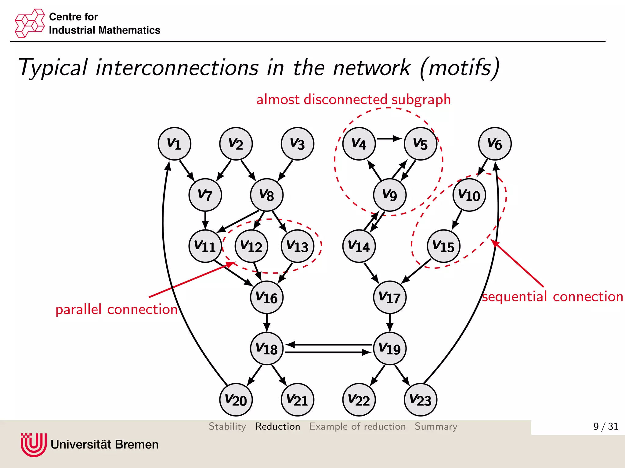 Centre for
Industrial Mathematics
Typical interconnections in the network (motifs)
almost disconnected subgraph
v1v1v1 v2v2v2 v3v3v3 v4v4v4 v5v5v5 v6v6v6
v7v7v7 v8v8v8 v9v9v9 v10v10v10
v11v11v11 v12v12v12 v13v13v13 v14v14v14 v15v15v15
v16v16v16 v17v17v17
v18v18v18 v19v19v19
sequential connection
parallel connection
v20v20v20 v21v21v21 v22v22v22 v23v23v23
9 / 31Stability Reduction Example of reduction Summary
 