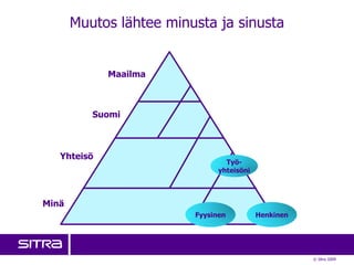 Muutos lähtee minusta ja sinusta


             Maailma



          Suomi



   Yhteisö
                                 Työ-
                               yhteisöni



Minä
                         Fyysinen          Henkinen




                                                      © Sitra 2009
 