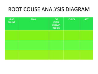 ROOT COUSE ANALYSIS DIAGRAM
HEAD
COUNT
PLAN DO
(TIME
FRAME)
TARIKH
CHECK ACT