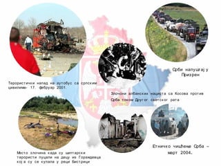 Срби напуштај у
Призрен
Терористичк и напад на аутобус са српск им
цивилима- 17. фебруар 2001.
Злочони албанск их нациста са Косова против
Срба ток ом Друг ог светск ог рата
Место  злочина  к ада су шиптарск и
терористи  пуцали на децу иѕ Гораждевца
к ој а су се к упала у реци Бистрици
Етничк о чишћење Срба –
март 2004.
 