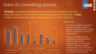 Users of coworking spaces
Globally, professional freelancers and small companies are the
leading types of customers at coworking spaces. However, in Asia,
small companies and early stage startups form the majority.
1 2 3 4 5 6 7 8
67%
83%
50% 50%
17%
50%
33%
17%
60%
80%
40%
100%
40%
20% 20%
80%
%ofcoworkingspaces
Types of Customers at Coworking Spaces
Asia Global
1 Early Stage Startups 2 Small companies 3 Digital Nomads 4 Professional Freelancers
5 Tourists & Travelers 6 Working Executives 7 Companies needing workspace 8 Others
HIGHLIGHTS:
 In mature markets, coworking
spaces are able to attract a
diverse customer base, ranging
from non-profits to students to
solopreneurs
 However, qualities of the
aspirational customer base
remain similar across
geographies, for e.g. driven,
creative, digital, energetic
entrepreneurs who are keen to
develop themselves and their
community are preferred
 