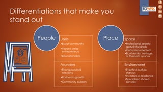 Differentiations that make you
stand out
Users
•Expat community
•Vibrant, serial
entrepreneurs
•Educationalists
Founders
•Strong personal
networks
•Partners in growth
•Community builders
People Space
•Professional, orderly,
global standards
•Innovation-oriented
•Eco friendly, heritage,
or thematic spaces
Environment
•Events to nurture
startups
•Investors-in-Residence
•Specialized shared
services
Place
 