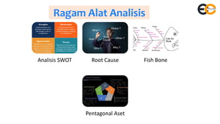 Ragam Alat Analisis
Analisis SWOT Root Cause Fish Bone
Pentagonal Aset
 