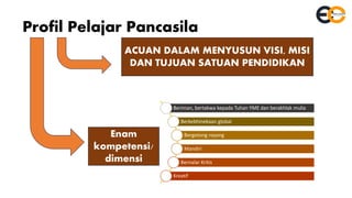 Profil Pelajar Pancasila
ACUAN DALAM MENYUSUN VISI, MISI
DAN TUJUAN SATUAN PENDIDIKAN
Beriman, bertakwa kepada Tuhan YME dan berakhlak mulia
Berkebhinekaan global
Bergotong royong
Mandiri
Bernalar Kritis
Kreatif
Enam
kompetensi/
dimensi
 