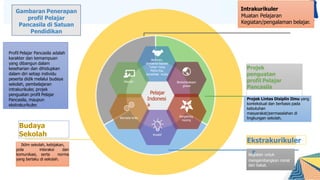 Budaya
Sekolah
Iklim sekolah, kebijakan,
pola interaksi dan
komunikasi, serta norma
yang berlaku di sekolah.
Projek
penguatan
profil Pelajar
Pancasila
Projek Lintas Disiplin Ilmu yang
kontekstual dan berbasis pada
kebutuhan
masyarakat/permasalahan di
lingkungan sekolah.
Ekstrakurikuler
Ker
giatan untuk
mengembangkan minat
dan bakat.
Profil Pelajar Pancasila adalah
karakter dan kemampuan
yang dibangun dalam
keseharian dan dihidupkan
dalam diri setiap individu
peserta didik melalui budaya
sekolah, pembelajaran
intrakurikuler, projek
penguatan profil Pelajar
Pancasila, maupun
ekstrakurikuler.
Beriman,
bertakwa kepada
Tuhan Yang
Maha Esa,
berakhlak mulia
Berkebinekaan
global
Bergotong
royong
Kreatif
Bernalar kritis
Mandiri
Pelajar
Indonesi
a
Gambaran Penerapan
profil Pelajar
Pancasila di Satuan
Pendidikan
Intrakurikuler
Muatan Pelajaran
Kegiatan/pengalaman belajar.
 