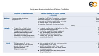 PROGRAM INTRA-KURIKULER PROJEK PENGUATAN PROFIL PELAJAR
PANCASILA
PR
Tujuan Mengembangkan kompetensi
pelajar sesuai CP
Menguatkan Profil Pelajar Pancasila dan membangun
pemahaman mengenai isu-isu penting dan melatih
kemampuan penyelesaian masalah dalam tema atau
isu penting terkait Tujuan Pembangunan
Berkelanjutan (Sustainable Development Goals,
SDGs)
Saran
meng
sesua
Metode ● Menggunakan berbagai metode
pengajaran/pendekatan belajar
● Menggunakan berbagai instrumen
asesmen dalam menilai progress
dan capaian peserta didik
● Melibatkan guru dalam proses desain
asesmen dan moderasi hasil asesmen
● mengasah kepekaan dan mengeksplorasi isu riil dan
kontekstual dalam bentuk projek
● Memberikan ruang lebih banyak bagi peserta
didik untuk bekerja mandiri dan fleksibel
● Melibatkan seluruh komunitas sekolah
(peserta didik, guru, staf, orangtua) serta
narasumber/profesional
● Be
pi
● M
pr
ke
Hasil ● Bukti pencapaian CP berupa
portfolio/kumpulan hasil pekerjaan
peserta didik dari berbagai
instrumen asesmen
● Dilaporkan melalui rapor
● Bukti berupa jurnal kerja yang fokus pada proses
dan pencapaian tujuan proyek
● Sekolah menyediakan waktu khusus untuk
peserta didik menunjukkan hasil proyek melalui
pameran/pertunjukan
● Dilaporkan melalui rapor pada bagian terpisah
dengan intrakurikuler
● Bu
da
● Se
be
Penjelasan Struktur Kurikulum di Satuan Pendidikan
 