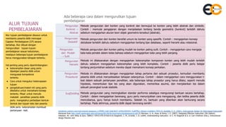 Pengurutan
Konkret →
Abstrak
Metode pengurutan dari konten yang konkret dan berwujud ke konten yang lebih abstrak dan simbolis.
Contoh : memulai pengajaran dengan menjelaskan tentang benda geometris (konkret) terlebih dahulu
sebelum mengajarkan aturan teori objek geometris tersebut (abstrak).
Pengurutan
Deduktif
Metode pengurutan dari konten bersifat umum ke konten yang spesifik. Contoh : mengajarkan konsep
database terlebih dahulu sebelum mengajarkan tentang tipe database, seperti hierarki atau relasional.
Pengurutan
dari Mudah
→ Sulit
Metode pengurutan dari konten paling mudah ke konten paling sulit. Contoh : mengajarkan cara mengeja
kata-kata pendek dalam kelas bahasa sebelum mengajarkan kata yang lebih panjang.
Pengurutan
Hierarki
Metode ini dilaksanakan dengan mengajarkan keterampilan komponen konten yang lebih mudah terlebih
dahulu sebelum mengajarkan keterampilan yang lebih kompleks. Contoh : peserta didik perlu belajar
tentang penjumlahan sebelum mereka dapat memahami konsep perkalian.
Pengurutan
Prosedural
Metode ini dilaksanakan dengan mengajarkan tahap pertama dari sebuah prosedur, kemudian membantu
peserta didik untuk menyelesaikan tahapan selanjutnya. Contoh : dalam mengajarkan cara menggunakan t-
test dalam sebuah pertanyaan penelitian, ada beberapa tahap prosedur yang harus dilalui, seperti menulis
hipotesis, menentukan tipe tes yang akan digunakan, memeriksa asumsi, dan menjalankan tes dalam
sebuah perangkat lunak statistik.
Scaffolding Metode pengurutan yang meningkatkan standar performa sekaligus mengurangi bantuan secara bertahap.
Contoh : dalam mengajarkan berenang, guru perlu menunjukkan cara mengapung, dan ketika peserta didik
mencobanya, guru hanya butuh membantu. Setelah ini, bantuan yang diberikan akan berkurang secara
bertahap. Pada akhirnya, peserta didik dapat berenang sendiri.
Ada beberapa cara dalam mengurutkan tujuan
pembelajaran
handbook-authors-and-instructional-designers.114f5f85-1baf-42dd-8e37-d195c2565255_0.pdf?file=1&type=node&id=7824 (2) Doolittle, P. E. (2001). Instructional Design for Web-based Instruction.
Retrieved from http://staff.washington.edu/rel2/geog100-UW/Archive/instructionalsequence.pdf (3) Morrison, G. R., Ross, & Kemp, J. E. (2007). Designing Effective Instruction (5th Edition).
Hoboken, NJ: John Wiley & Sons. ISBN13: 978-0-470-07426-8 (4) Reigeluth, C. M., & Keller, J. B. (2009). Understanding instruction. In C. M. Reigeluth & A. A. Carr-Chellman (Eds.), Instructional-
design theories and
Alur tujuan pembelajaran disusun untuk
membantu peserta didik mencapai
Capaian Pembelajaran (CP) secara
bertahap. Alur dibuat dengan
mengurutkan tujuan-tujuan
pembelajaran sesuai kebutuhan,
meskipun beberapa tujuan pembelajaran
harus menggunakan tahapan tertentu.
Hal penting yang perlu dipertimbangkan:
● keterampilan dasar yang perlu
dipelajari peserta didik untuk
menguasai kompetensi
tertentu
● Cara untuk mengukur ketercapaian
tujuan
● pengetahuan/materi inti yang perlu
diketahui untuk memahami konsep
tertentu. Misal: untuk menulis
makalah penelitian peserta didik
perlu mengetahui perbedaan bentuk-
bentuk dan tujuan teks dan peserta
didik perlu keterampilan membuat
pertanyaan riset.
ALUR TUJUAN
PEMBELAJARAN
 