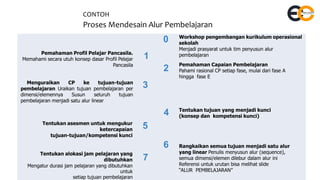 CONTOH
Proses Mendesain Alur Pembelajaran
0 Workshop pengembangan kurikulum operasional
sekolah
Menjadi prasyarat untuk tim penyusun alur
pembelajaran
Pemahaman Profil Pelajar Pancasila.
Memahami secara utuh konsep dasar Profil Pelajar
Pancasila
1
2
Pemahaman Capaian Pembelajaran
Pahami rasional CP setiap fase, mulai dari fase A
hingga fase E
Menguraikan CP ke tujuan-tujuan
pembelajaran Uraikan tujuan pembelajaran per
dimensi/elemennya Susun seluruh tujuan
pembelajaran menjadi satu alur linear
3
4 Tentukan tujuan yang menjadi kunci
(konsep dan kompetensi kunci)
Tentukan asesmen untuk mengukur
ketercapaian
tujuan-tujuan/kompetensi kunci
5
6 Rangkaikan semua tujuan menjadi satu alur
yang linear Penulis menyusun alur (sequence),
semua dimensi/elemen dilebur dalam alur ini
Referensi untuk urutan bisa melihat slide
“ALUR PEMBELAJARAN”
Tentukan alokasi jam pelajaran yang
dibutuhkan
Mengatur durasi jam pelajaran yang dibutuhkan
untuk
setiap tujuan pembelajaran
7
 