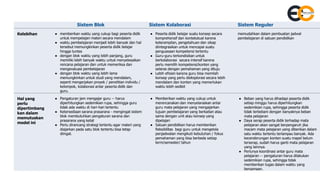 Sistem Blok Sistem Kolaborasi Sistem Reguler
Kelebihan ● memberikan waktu yang cukup bagi peserta didik
untuk mempelajari materi secara mendalam
● waktu pembelajaran menjadi lebih banyak dan hal
tersebut memungkinkan peserta didik belajar
hingga tuntas
● dengan blok waktu yang lebih panjang, guru
memiliki lebih banyak waktu untuk menyelesaikan
rencana pelajaran dan untuk memeriksa dan
mengevaluasi pembelajaran
● dengan blok waktu yang lebih lama
memungkinkan untuk studi yang mendalam,
seperti mengerjakan proyek / penelitian individu /
kelompok, kolaborasi antar peserta didik dan
guru.
● Peserta didik belajar suatu konsep secara
komprehensif dan kontekstual karena
keterampilan, pengetahuan dan sikap
diintegrasikan untuk mencapai suatu
penguasaan kompetensi tertentu
● Guru-guru terkondisikan untuk
berkolaborasi secara intensif karena
perlu memilih kompetensi/konten yang
selaras dengan pemahaman yang dituju
● Lebih efisien karena guru bisa memilah
konsep yang perlu dieksplorasi secara lebih
mendalam dan konten yang memerlukan
waktu lebih sedikit
memudahkan dalam pembuatan jadwal
pembelajaran di satuan pendidikan
Hal yang
perlu
dipertimbang
kan dalam
memutuskan
model ini
● Pengaturan jam mengajar guru -- harus
diperhitungkan sedemikian rupa, sehingga guru
tidak ada waktu di hari-hari tertentu
● Ketersediaan sarana prasarana - mengingat sistem
blok membutuhkan pengaturan sarana dan
prasarana yang ketat
● Perlu dirancang strategi tertentu agar materi yang
diajarkan pada satu blok tertentu bisa tetap
diingat.
● Memberikan waktu yang cukup untuk
merencanakan dan menyelaraskan antar
guru mata pelajaran yang mengajarkan
tujuan pembelajaran yang berkaitan atau
sama dengan unit atau konsep yang
dipelajari
● Satuan pendidikan harus memberikan
fleksibilitas bagi guru untuk mengelola
penjadwalan mengikuti kebutuhan / fokus
pemahaman yang bisa berbeda setiap
term/semester/ tahun
● Beban yang harus dihadapi peserta didik
setiap minggu harus diperhitungkan
sedemikian rupa, sehingga peserta didik
tidak terbebani dengan banyaknya beban
mata pelajaran
● Daya serap peserta didik terhadap mata
pelajaran akan sangat berpengaruh jika
macam mata pelajaran yang diberikan dalam
satu waktu tertentu terlampau banyak. Ada
kecenderungan konten suatu mapel belum
terserap, sudah harus ganti mata pelajaran
yang lainnya.
● Perlunya koordinasi antar guru mata
pelajaran -- pengaturan harus dilakukan
sedemikian rupa, sehingga tidak
memberikan tugas dalam waktu yang
bersamaan.
 