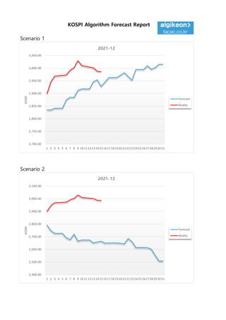 Scenario 1
Scenario 2
KOSPI Algorithm Forecast Report
2,700.00
2,750.00
2,800.00
2,850.00
2,900.00
2,950.00
3,000.00
3,050.00
1 2 3 4 5 6 7 8 9 10111213141516171819202122232425262728293031
KOSPI
2017.09
Forecast
Reality
2,400.00
2,500.00
2,600.00
2,700.00
2,800.00
2,900.00
3,000.00
3,100.00
1 2 3 4 5 6 7 8 9 10111213141516171819202122232425262728293031
KOSPI
2017.09
Forecast
Reality
2021-12
2021-12
 