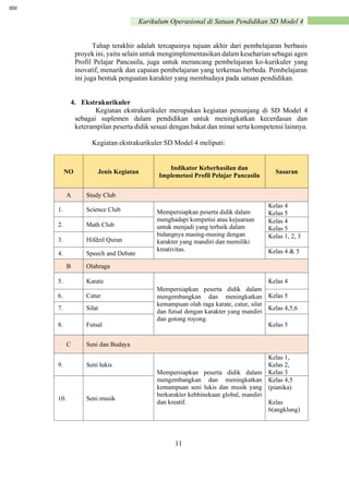 11
Kurikulum Operasional di Satuan Pendidikan SD Model 4
Tahap terakhir adalah tercapainya tujuan akhir dari pembelajaran berbasis
proyek ini, yaitu selain untuk mengimplementasikan dalam keseharian sebagai agen
Profil Pelajar Pancasila, juga untuk merancang pembelajaran ko-kurikuler yang
inovatif, menarik dan capaian pembelajaran yang terkemas berbeda. Pembelajaran
ini juga bentuk penguatan karakter yang membudaya pada satuan pendidikan.
4. Ekstrakurikuler
Kegiatan ekstrakurikuler merupakan kegiatan penunjang di SD Model 4
sebagai suplemen dalam pendidikan untuk meningkatkan kecerdasan dan
keterampilan peserta didik sesuai dengan bakat dan minat serta kompetensi lainnya.
Kegiatan ekstrakurikuler SD Model 4 meliputi:
NO Jenis Kegiatan
Indikator Keberhasilan dan
Implemetasi Profil Pelajar Pancasila
Sasaran
A Study Club
1. Science Club Mempersiapkan peserta didik dalam
menghadapi kompetisi atau kejuaraan
untuk menjadi yang terbaik dalam
bidangnya masing-masing dengan
karakter yang mandiri dan memiliki
kreativitas.
Kelas 4
Kelas 5
2. Math Club
Kelas 4
Kelas 5
3. Hifdzil Quran
Kelas 1, 2, 3
4. Speech and Debate Kelas 4 & 5
B Olahraga
5. Karate
Mempersiapkan peserta didik dalam
mengembangkan dan meningkatkan
kemampuan olah raga karate, catur, silat
dan futsal dengan karakter yang mandiri
dan gotong royong.
Kelas 4
6. Catur Kelas 5
7. Silat Kelas 4,5,6
8. Futsal Kelas 5
C Seni dan Budaya
9. Seni lukis
Mempersiapkan peserta didik dalam
mengembangkan dan meningkatkan
kemampuan seni lukis dan musik yang
berkarakter kebhinekaan global, mandiri
dan kreatif.
Kelas 1,
Kelas 2,
Kelas 3
10. Seni musik
Kelas 4,5
(pianika)
Kelas
6(angklung)
https://ainamulyana.blogspot.com/2021/06/contoh-kurikulum-operasional-satuan_23.html
 