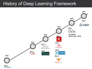 History of Deep Learning Framework
2010
2013
2014
2015
2016
2017
(Nov.)
(Dec.)
(Jul.)
(Jun.)
On GitHub
(Debut: Apr. ‘2015)
(Oct.)
(Jun.)
(Nov.)
(Jan.)
(Apr.)
(Mar.)
 