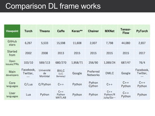Comparison DL frame works
 