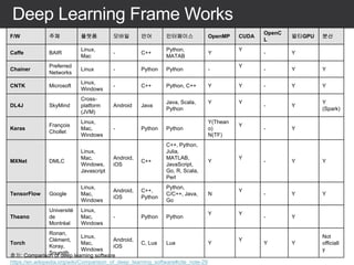 Deep Learning Frame Works
F/W 주체 플랫폼 모바일 언어 인터페이스 OpenMP CUDA
OpenC
L
멀티GPU 분산
Caffe BAIR
Linux,
Mac
- C++
Python,
MATAB
Y
Y
- Y
Chainer
Preferred
Networks
Linux - Python Python -
Y
- Y Y
CNTK Microsoft
Linux,
Windows
- C++ Python, C++ Y Y - Y Y
DL4J SkyMind
Cross-
platform
(JVM)
Android Java
Java, Scala,
Python
Y Y
- Y
Y
(Spark)
Keras
François
Chollet
Linux,
Mac,
Windows
- Python Python
Y(Thean
o)
N(TF)
Y
- Y
MXNet DMLC
Linux,
Mac,
Windows,
Javascript
Android,
iOS
C++
C++, Python,
Julia,
MATLAB,
JavaScript,
Go, R, Scala,
Perl
Y
Y
- Y Y
TensorFlow Google
Linux,
Mac,
Windows
Android,
iOS
C++,
Python
Python,
C/C++, Java,
Go
N
Y
- Y Y
Theano
Université
de
Montréal
Linux,
Mac,
Windows
- Python Python
Y Y
- Y
Torch
Ronan,
Clément,
Koray,
Soumith
Linux,
Mac,
Windows
Android,
iOS
C, Lua Lua Y
Y
Y Y
Not
officiall
y
출처: Comparison of deep learning software
https://en.wikipedia.org/wiki/Comparison_of_deep_learning_software#cite_note-29
 