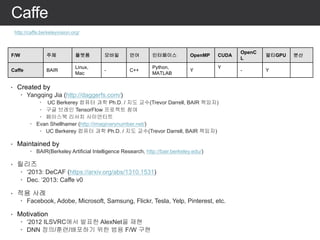 • Created by
– Yangqing Jia (http://daggerfs.com/)
– UC Berkerey 컴퓨터 과학 Ph.D. / 지도 교수(Trevor Darrell, BAIR 책임자)
– 구글 브레인 TensorFlow 프로젝트 참여
– 페이스북 리서치 사이언티트
– Evan Shellhamer (http://imaginarynumber.net/)
– UC Berkerey 컴퓨터 과학 Ph.D. / 지도 교수(Trevor Darrell, BAIR 책임자)
• Maintained by
– BAIR(Berkeley Artificial Intelligence Research, http://bair.berkeley.edu/)
• 릴리즈
– ‘2013: DeCAF (https://arxiv.org/abs/1310.1531)
– Dec. ‘2013: Caffe v0
• 적용 사례
– Facebook, Adobe, Microsoft, Samsung, Flickr, Tesla, Yelp, Pinterest, etc.
• Motivation
– ‘2012 ILSVRC에서 발표한 AlexNet을 재현
– DNN 정의/훈련/배포하기 위한 범용 F/W 구현
Caffe
http://caffe.berkeleyvision.org/
F/W 주체 플랫폼 모바일 언어 인터페이스 OpenMP CUDA
OpenC
L
멀티GPU 분산
Caffe BAIR
Linux,
Mac
- C++
Python,
MATLAB
Y
Y
- Y
 