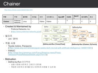 • Created & Maintained by
– Preferred Networks, Inc.
– (https://www.preferred-networks.jp/ja/)
• 릴리즈
– Jun. ‘2015
• 적용 사례
– Toyota motors, Panasonic
(https://www.wsj.com/articles/japan-seeks-tech-revival-with-artificial-intelligence-1448911981)
– FANUC
(http://www.fanucamerica.com/FanucAmerica-news/Press-
releases/PressReleaseDetails.aspx?id=79)
• Motivation
– Define-by-Run 아키텍처
– 실행 시점에 네트워크 그래프가 정의됨
– 복잡한 네트워크 정의를 보다 유연하게 지원할 수 있게 함
Chainer
http://docs.chainer.org/en/latest/index.html
F/W 주체 플랫폼 모바일 언어 인터페이스 OpenMP CUDA
OpenC
L
멀티GPU 분산
Chainer
Preferred
Networks
Linux - Python Python -
Y
- Y Y
[Define-and-Run (TensorFlow)] [Define-by-Run (Chainer, PyTorch)]
 