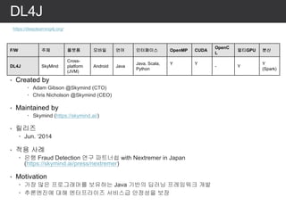 • 주체
• Created by
– Adam Gibson @Skymind (CTO)
– Chris Nicholson @Skymind (CEO)
• Maintained by
– Skymind (https://skymind.ai/)
• 릴리즈
– Jun. ‘2014
• 적용 사례
– 은행 Fraud Detection 연구 파트너쉽 with Nextremer in Japan
(https://skymind.ai/press/nextremer)
• Motivation
– 가장 많은 프로그래머를 보유하는 Java 기반의 딥러닝 프레임워크 개발
– 추론엔진에 대해 엔터프라이즈 서비스급 안정성을 보장
DL4J
https://deeplearning4j.org/
F/W 주체 플랫폼 모바일 언어 인터페이스 OpenMP CUDA
OpenC
L
멀티GPU 분산
DL4J SkyMind
Cross-
platform
(JVM)
Android Java
Java, Scala,
Python
Y Y
- Y
Y
(Spark)
 