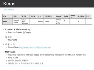 • Created & Maintained by
– Francois Chollet @Google
• 릴리즈
– Mar. ‘2015
• 적용 사례
– TensorFlow (http://www.fast.ai/2017/01/03/keras)
• Motivation
– Provide a high-level interface based on deep learning framework like Theano, TensorFlow
– Easy to use
– 최소화, 단순화, 모듈화
– 다양한 딥러닝 프레임워크와의 쉬운 연동
Keras
https://keras.io/
F/W 주체 플랫폼 모바일 언어 인터페이스 OpenMP CUDA
OpenC
L
멀티GPU 분산
Keras
François
Chollet
Linux,
Mac,
Windows
- Python Python
Y(Thean
o)
N(TF)
Y
- Y
 