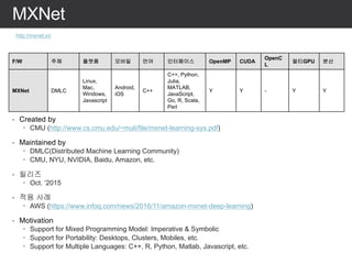 • Created by
– CMU (http://www.cs.cmu.edu/~muli/file/mxnet-learning-sys.pdf)
• Maintained by
– DMLC(Distributed Machine Learning Community)
– CMU, NYU, NVIDIA, Baidu, Amazon, etc.
• 릴리즈
– Oct. ‘2015
• 적용 사례
– AWS (https://www.infoq.com/news/2016/11/amazon-mxnet-deep-learning)
• Motivation
– Support for Mixed Programming Model: Imperative & Symbolic
– Support for Portability: Desktops, Clusters, Mobiles, etc.
– Support for Multiple Languages: C++, R, Python, Matlab, Javascript, etc.
MXNet
http://mxnet.io/
F/W 주체 플랫폼 모바일 언어 인터페이스 OpenMP CUDA
OpenC
L
멀티GPU 분산
MXNet DMLC
Linux,
Mac,
Windows,
Javascript
Android,
iOS
C++
C++, Python,
Julia,
MATLAB,
JavaScript,
Go, R, Scala,
Perl
Y Y - Y Y
 