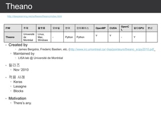 • Created by
– James Bergstra, Frederic Bastien, etc. (http://www.iro.umontreal.ca/~lisa/pointeurs/theano_scipy2010.pdf_
– Maintained by
– LISA lab @ Université de Montréal
• 릴리즈
– Nov ‘2010
• 적용 사례
– Keras
– Lasagne
– Blocks
• Motivation
– There’s any.
Theano
http://deeplearning.net/software/theano/index.html
F/W 주체 플랫폼 모바일 언어 인터페이스 OpenMP CUDA
OpenC
L
멀티GPU 분산
Theano
Université
de
Montréal
Linux,
Mac,
Windows
- Python Python
Y Y
- Y
 