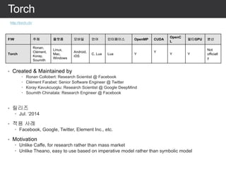 • Created & Maintained by
– Ronan Collobert: Research Scientist @ Facebook
– Clément Farabet: Senior Software Engineer @ Twitter
– Koray Kavukcuoglu: Research Scientist @ Google DeepMind
– Soumith Chinatala: Research Engineer @ Facebook
• 릴리즈
– Jul. ‘2014
• 적용 사례
– Facebook, Google, Twitter, Element Inc., etc.
• Motivation
– Unlike Caffe, for research rather than mass market
– Unlike Theano, easy to use based on imperative model rather than symbolic model
Torch
http://torch.ch/
F/W 주체 플랫폼 모바일 언어 인터페이스 OpenMP CUDA
OpenC
L
멀티GPU 분산
Torch
Ronan,
Clément,
Koray,
Soumith
Linux,
Mac,
Windows
Android,
iOS
C, Lua Lua Y
Y
Y Y
Not
officiall
y
 