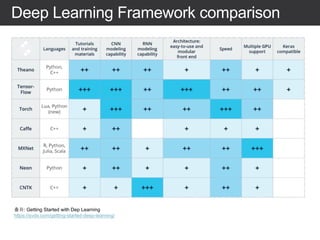Deep Learning Framework comparison
출처: Getting Started with Dep Learning
https://svds.com/getting-started-deep-learning/
 