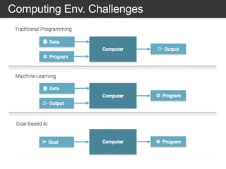 Computing Env. Challenges
 