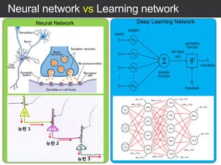 Neural network vs Learning network
Neural Network Deep Learning Network
 