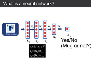 What is a neural network?
Yes/No
(Mug or not?)
Data (image)
!
x1
∈!5
,!x2
∈!5
x2
=(W1
×x1
)+
x3
=(W2
×x2
)+
x1 x2 x3
x4
x5
W4W3W2W1
 