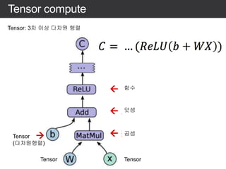Tensor compute
Tensor
(다차원행렬)
Tensor Tensor
곱셈
덧셈
함수
Tensor: 3차 이상 다차원 행렬
 