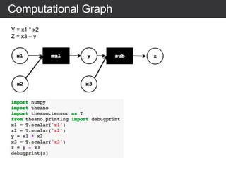 Computational Graph
Y = x1 * x2
Z = x3 – y
 