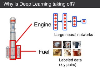 Why is Deep Learning taking off?
Engine
Fuel
Large neural networks
Labeled data
(x,y pairs)
 
