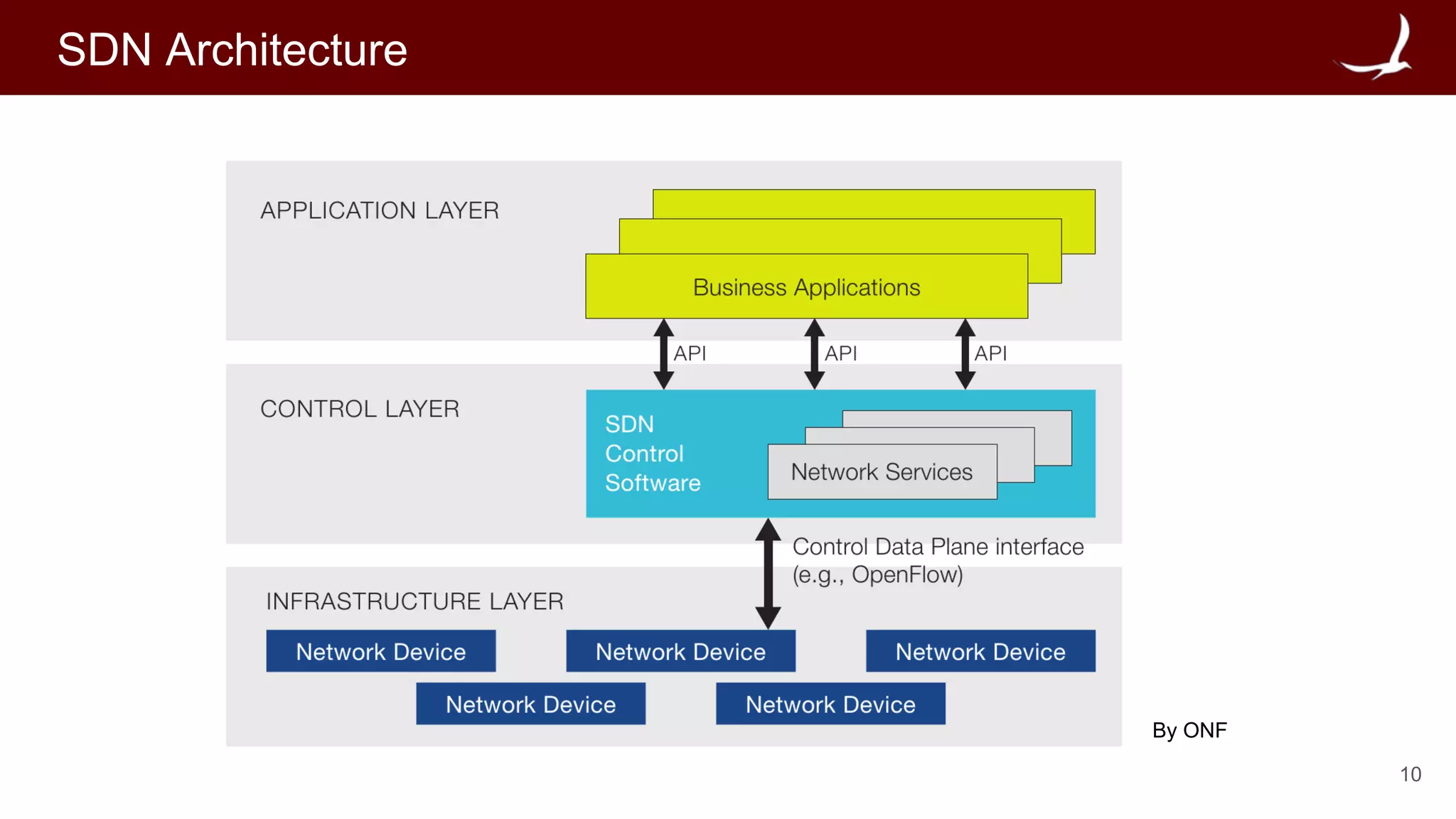 10
SDN Architecture
By ONF
 