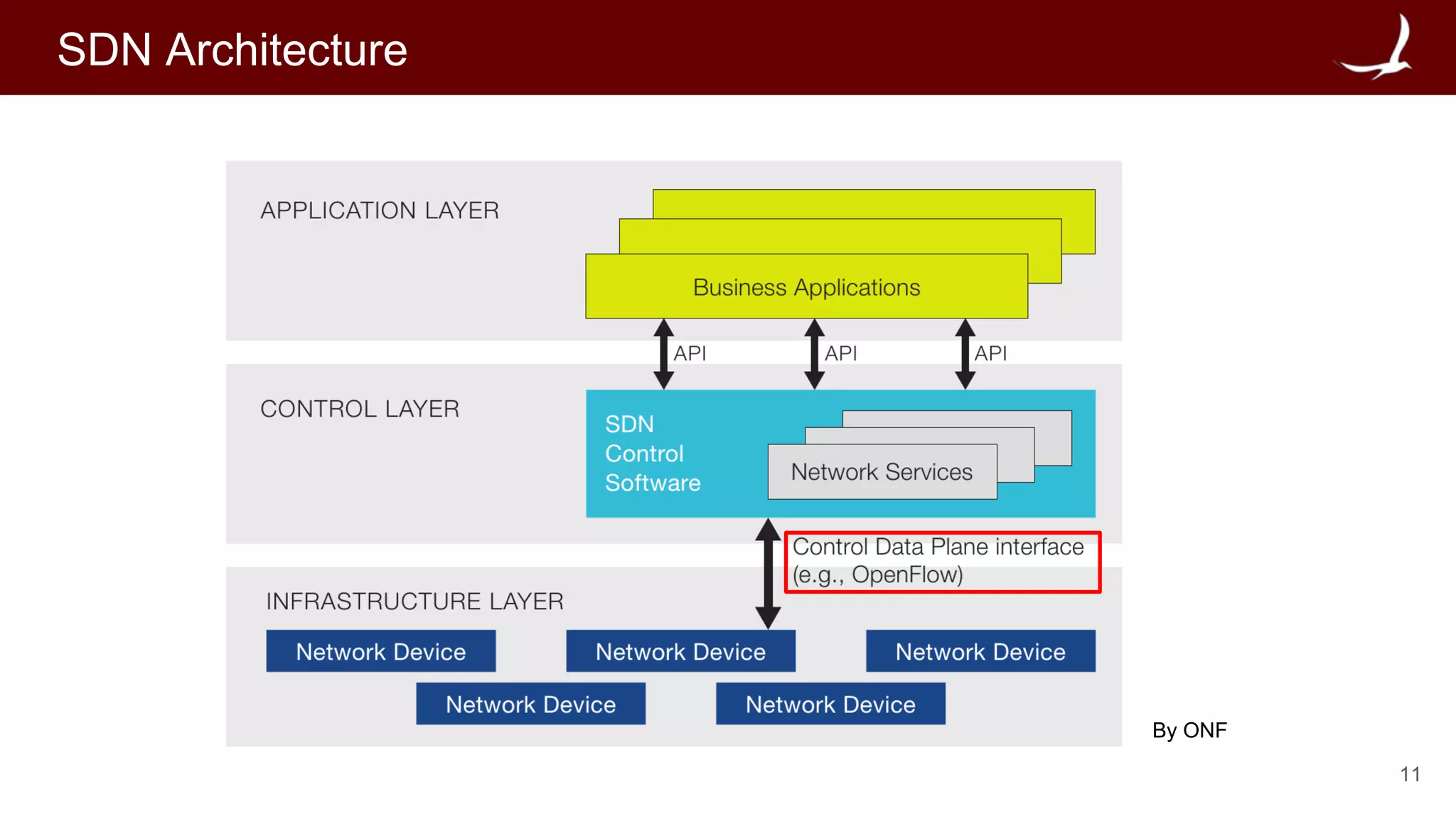 11
SDN Architecture
By ONF
 