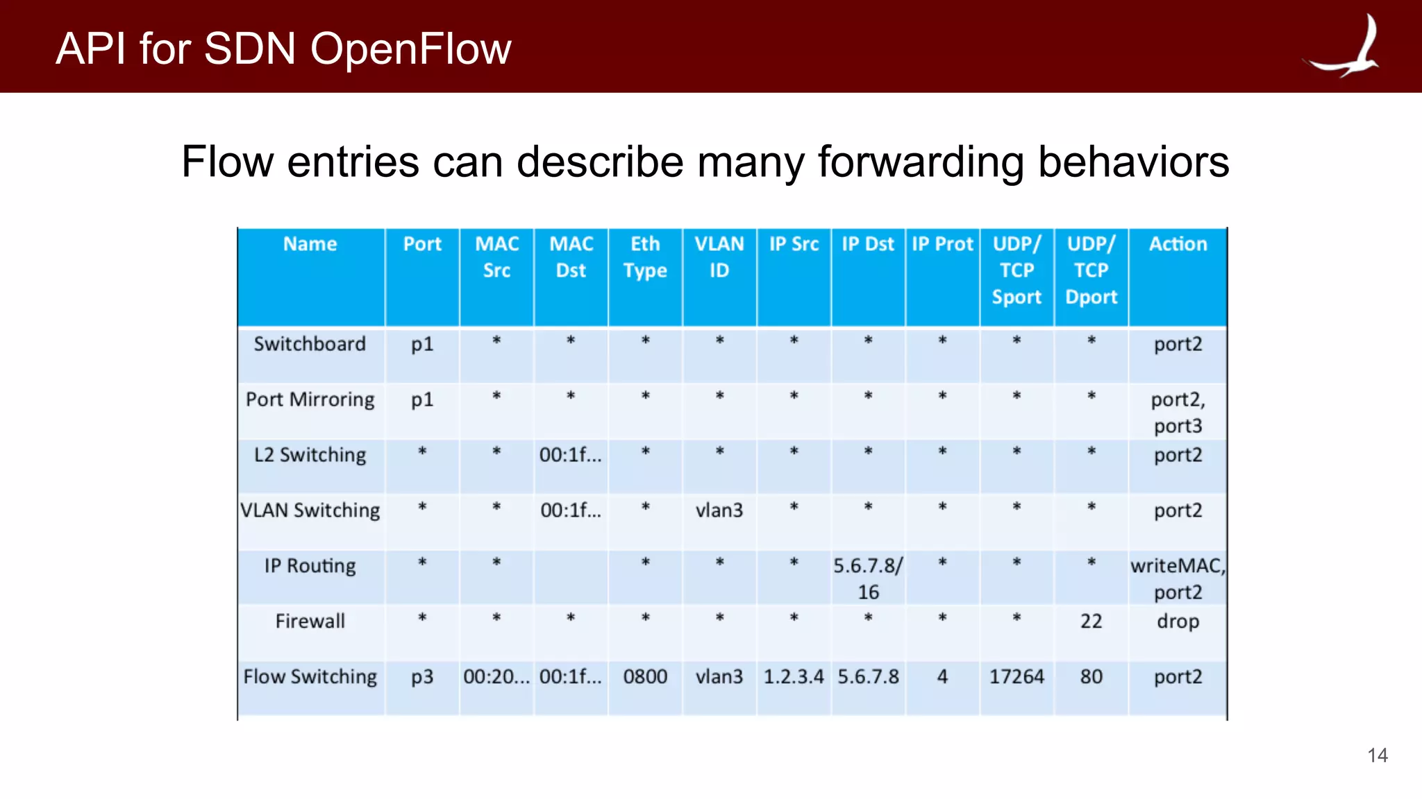14
API for SDN OpenFlow
Flow entries can describe many forwarding behaviors
 