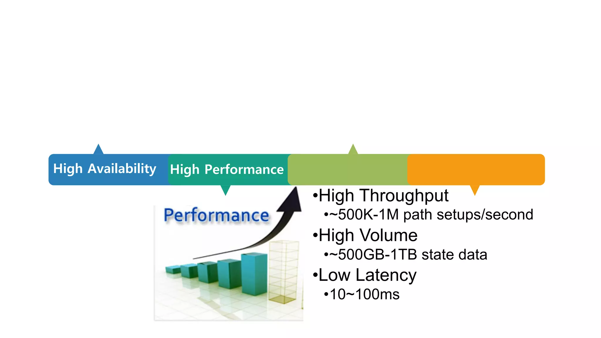 High Availability High Performance
•High Throughput
•~500K-1M path setups/second
•High Volume
•~500GB-1TB state data
•Low Latency
•10~100ms
 