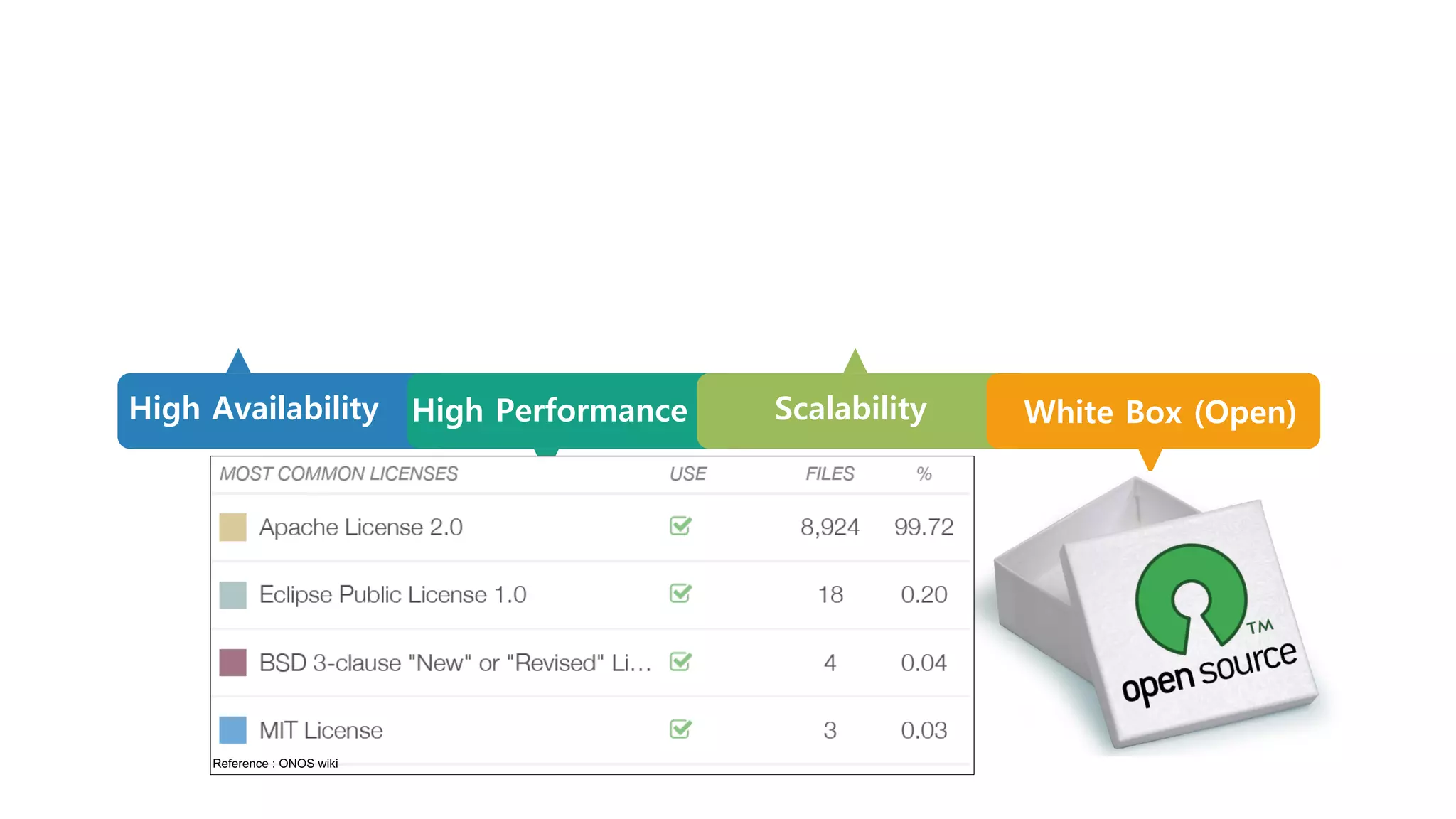 Mobile Convergence Laboratory
High Availability High Performance Scalability White Box (Open)
Reference : ONOS wiki
 