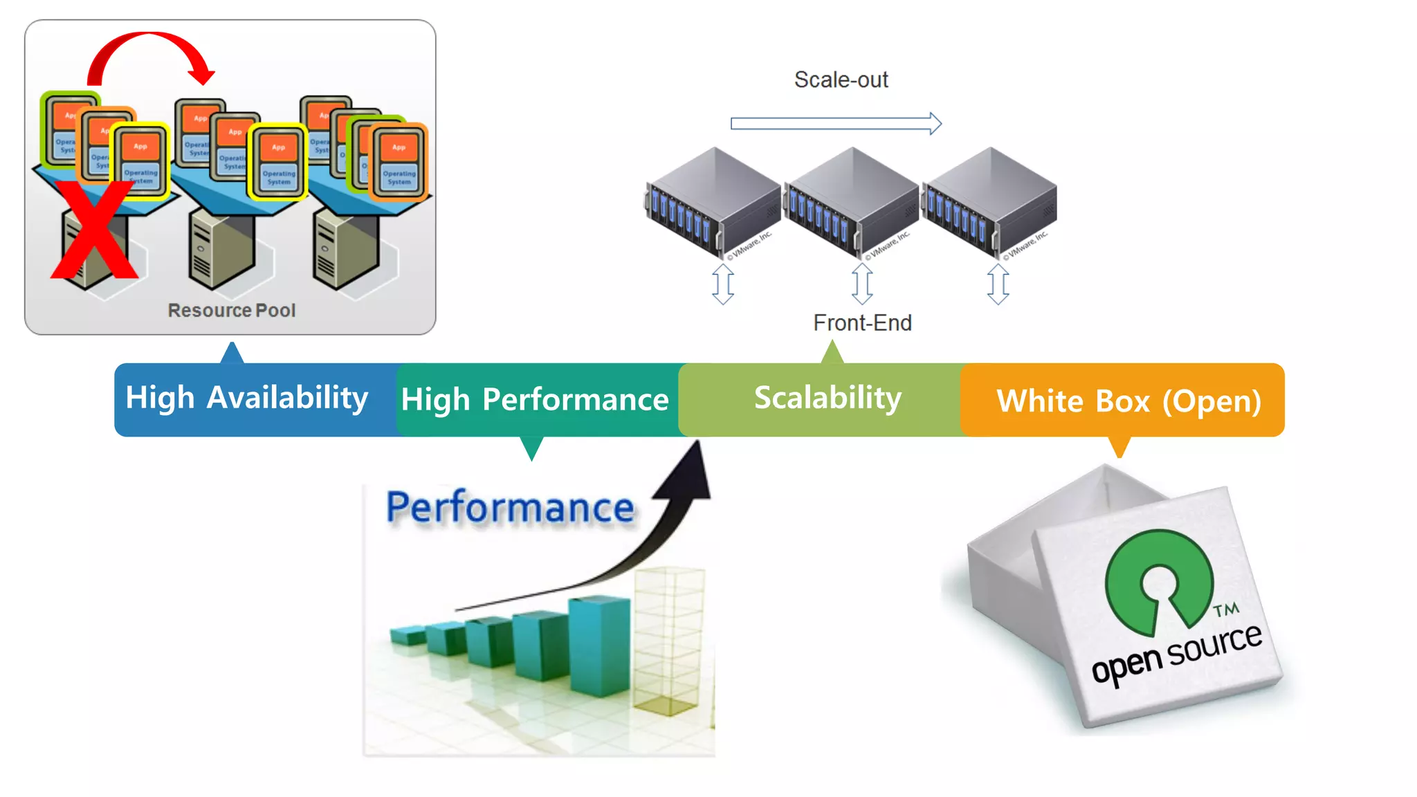 High Availability High Performance Scalability White Box (Open)
 