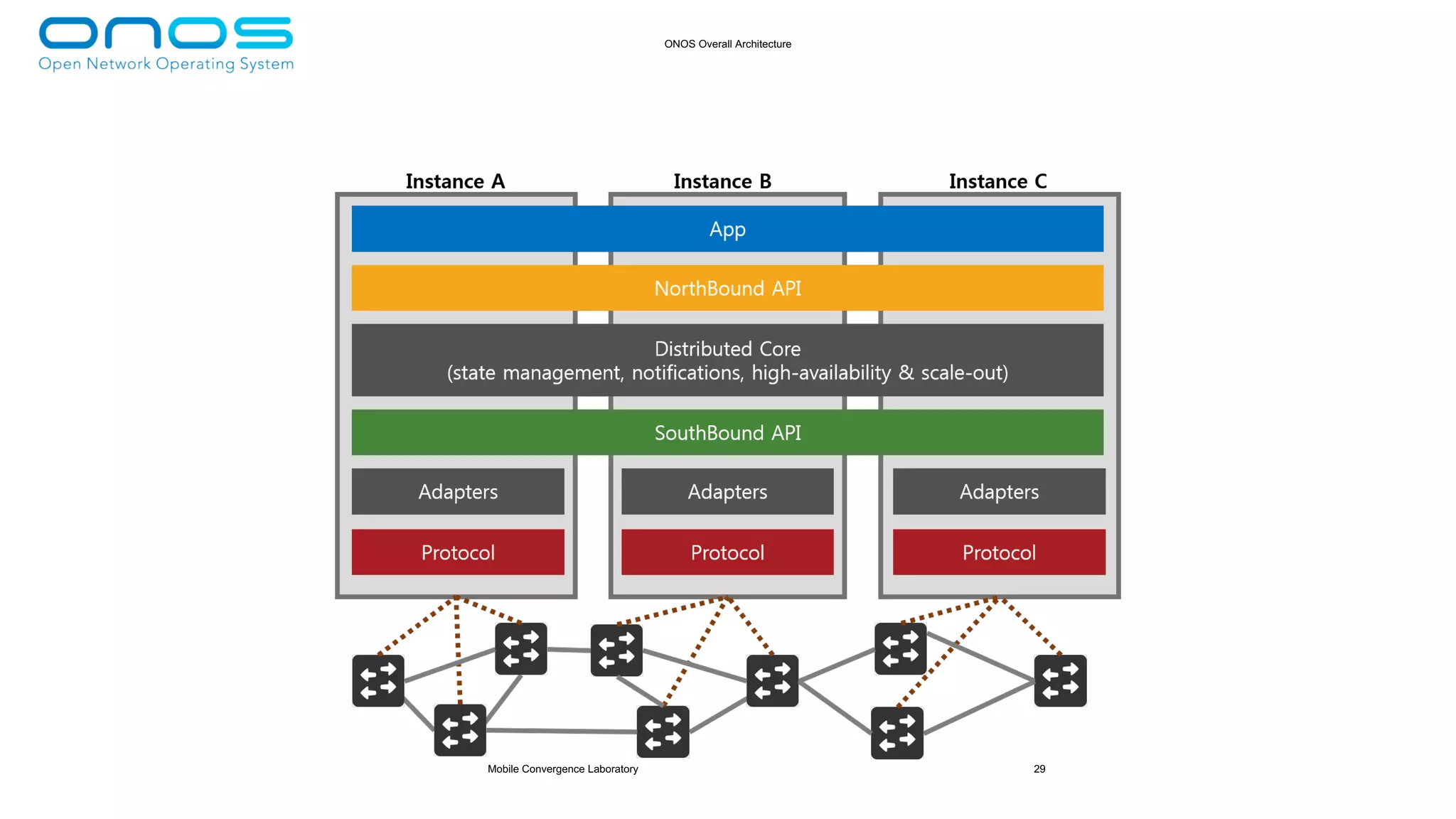 ONOS Overall Architecture
Mobile Convergence Laboratory 29
 