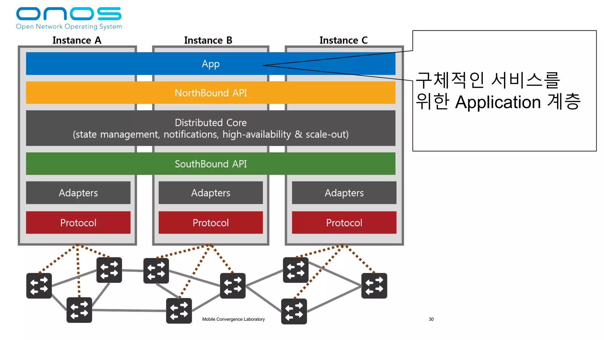 Mobile Convergence Laboratory 30
구체적인 서비스를
위한 Application 계층
 